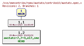 Revisions of rpms/awstats/contribs10/awstats.spec