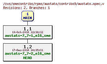 Revisions of rpms/awstats/contribs9/awstats.spec