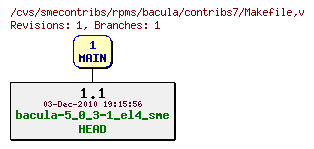 Revisions of rpms/bacula/contribs7/Makefile