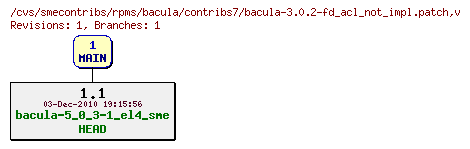 Revisions of rpms/bacula/contribs7/bacula-3.0.2-fd_acl_not_impl.patch