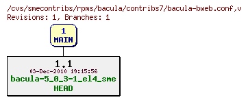 Revisions of rpms/bacula/contribs7/bacula-bweb.conf