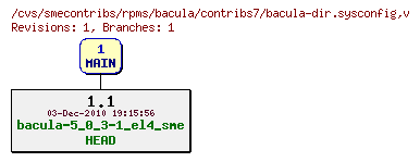 Revisions of rpms/bacula/contribs7/bacula-dir.sysconfig