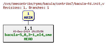 Revisions of rpms/bacula/contribs7/bacula-fd.init