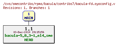 Revisions of rpms/bacula/contribs7/bacula-fd.sysconfig