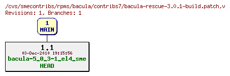 Revisions of rpms/bacula/contribs7/bacula-rescue-3.0.1-build.patch