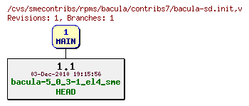 Revisions of rpms/bacula/contribs7/bacula-sd.init