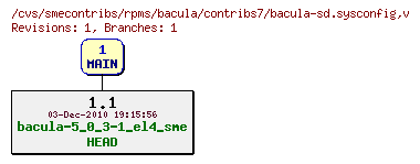 Revisions of rpms/bacula/contribs7/bacula-sd.sysconfig