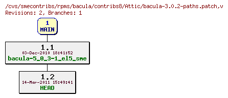 Revisions of rpms/bacula/contribs8/bacula-3.0.2-paths.patch