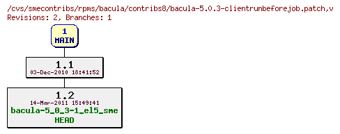 Revisions of rpms/bacula/contribs8/bacula-5.0.3-clientrunbeforejob.patch