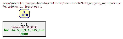 Revisions of rpms/bacula/contribs8/bacula-5.0.3-fd_acl_not_impl.patch