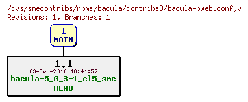 Revisions of rpms/bacula/contribs8/bacula-bweb.conf