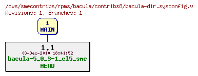 Revisions of rpms/bacula/contribs8/bacula-dir.sysconfig