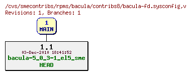 Revisions of rpms/bacula/contribs8/bacula-fd.sysconfig