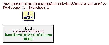 Revisions of rpms/bacula/contribs8/bacula-web.conf