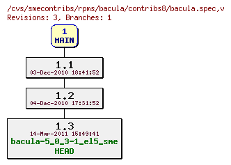 Revisions of rpms/bacula/contribs8/bacula.spec