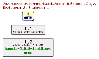 Revisions of rpms/bacula/contribs8/import.log