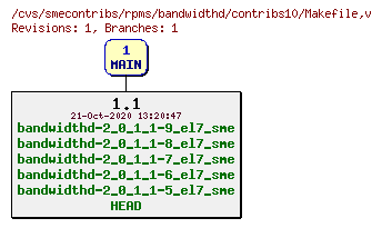 Revisions of rpms/bandwidthd/contribs10/Makefile