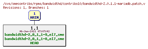 Revisions of rpms/bandwidthd/contribs10/bandwidthd-2.0.1.1-mariadb.patch