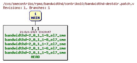 Revisions of rpms/bandwidthd/contribs10/bandwidthd-destdir.patch