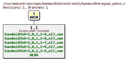 Revisions of rpms/bandwidthd/contribs10/bandwidthd-mysql.patch