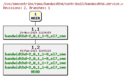 Revisions of rpms/bandwidthd/contribs10/bandwidthd.service