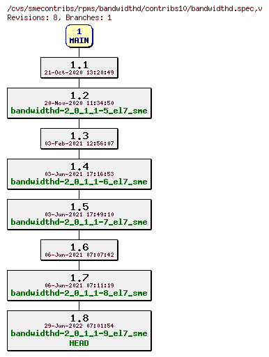 Revisions of rpms/bandwidthd/contribs10/bandwidthd.spec