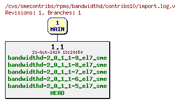 Revisions of rpms/bandwidthd/contribs10/import.log