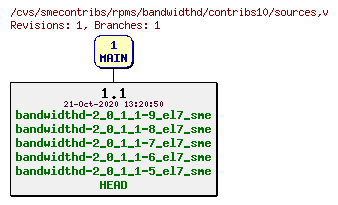 Revisions of rpms/bandwidthd/contribs10/sources