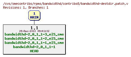 Revisions of rpms/bandwidthd/contribs8/bandwidthd-destdir.patch