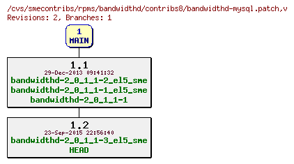 Revisions of rpms/bandwidthd/contribs8/bandwidthd-mysql.patch