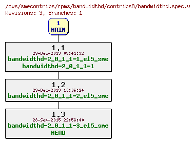 Revisions of rpms/bandwidthd/contribs8/bandwidthd.spec