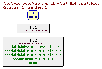 Revisions of rpms/bandwidthd/contribs8/import.log