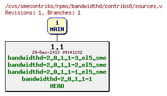 Revisions of rpms/bandwidthd/contribs8/sources