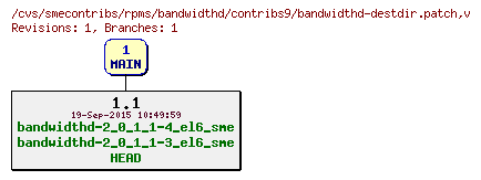 Revisions of rpms/bandwidthd/contribs9/bandwidthd-destdir.patch
