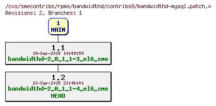 Revisions of rpms/bandwidthd/contribs9/bandwidthd-mysql.patch