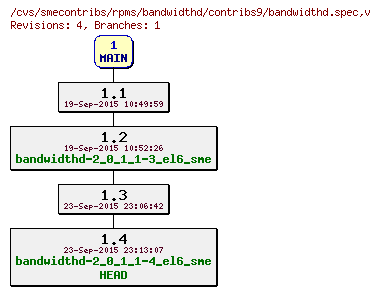 Revisions of rpms/bandwidthd/contribs9/bandwidthd.spec