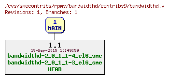 Revisions of rpms/bandwidthd/contribs9/bandwidthd