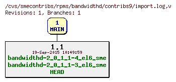 Revisions of rpms/bandwidthd/contribs9/import.log