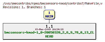 Revisions of rpms/bmcsensors-kmod/contribs7/Makefile