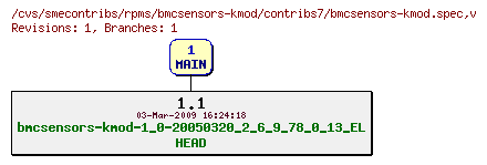 Revisions of rpms/bmcsensors-kmod/contribs7/bmcsensors-kmod.spec