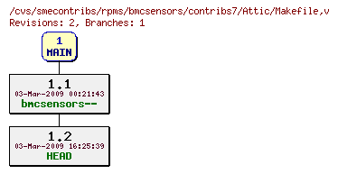 Revisions of rpms/bmcsensors/contribs7/Makefile