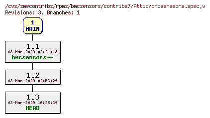 Revisions of rpms/bmcsensors/contribs7/bmcsenseors.spec