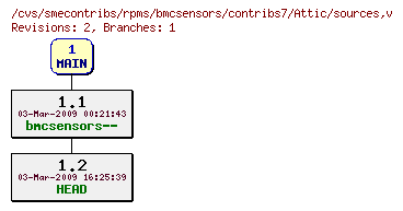 Revisions of rpms/bmcsensors/contribs7/sources