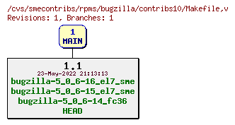 Revisions of rpms/bugzilla/contribs10/Makefile