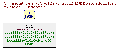 Revisions of rpms/bugzilla/contribs10/README.fedora.bugzilla