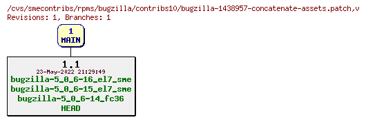 Revisions of rpms/bugzilla/contribs10/bugzilla-1438957-concatenate-assets.patch
