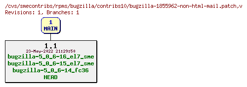 Revisions of rpms/bugzilla/contribs10/bugzilla-1855962-non-html-mail.patch