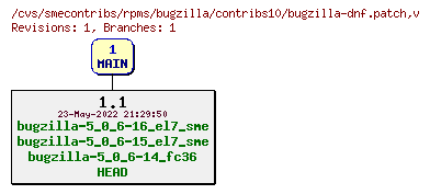 Revisions of rpms/bugzilla/contribs10/bugzilla-dnf.patch