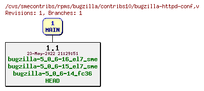 Revisions of rpms/bugzilla/contribs10/bugzilla-httpd-conf