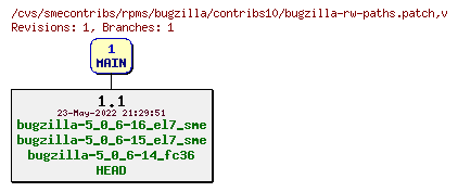 Revisions of rpms/bugzilla/contribs10/bugzilla-rw-paths.patch